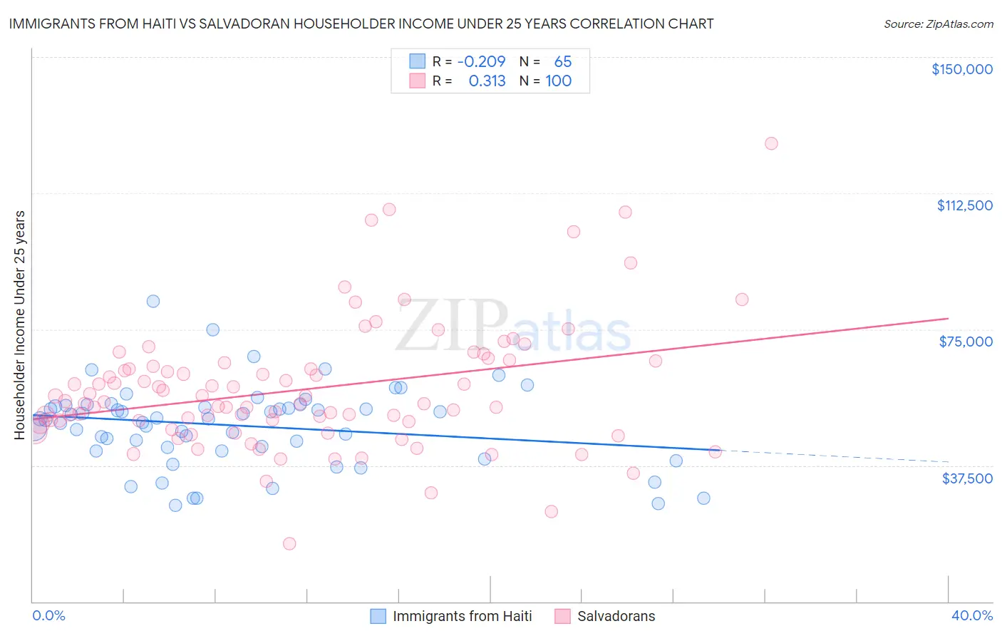 Immigrants from Haiti vs Salvadoran Householder Income Under 25 years