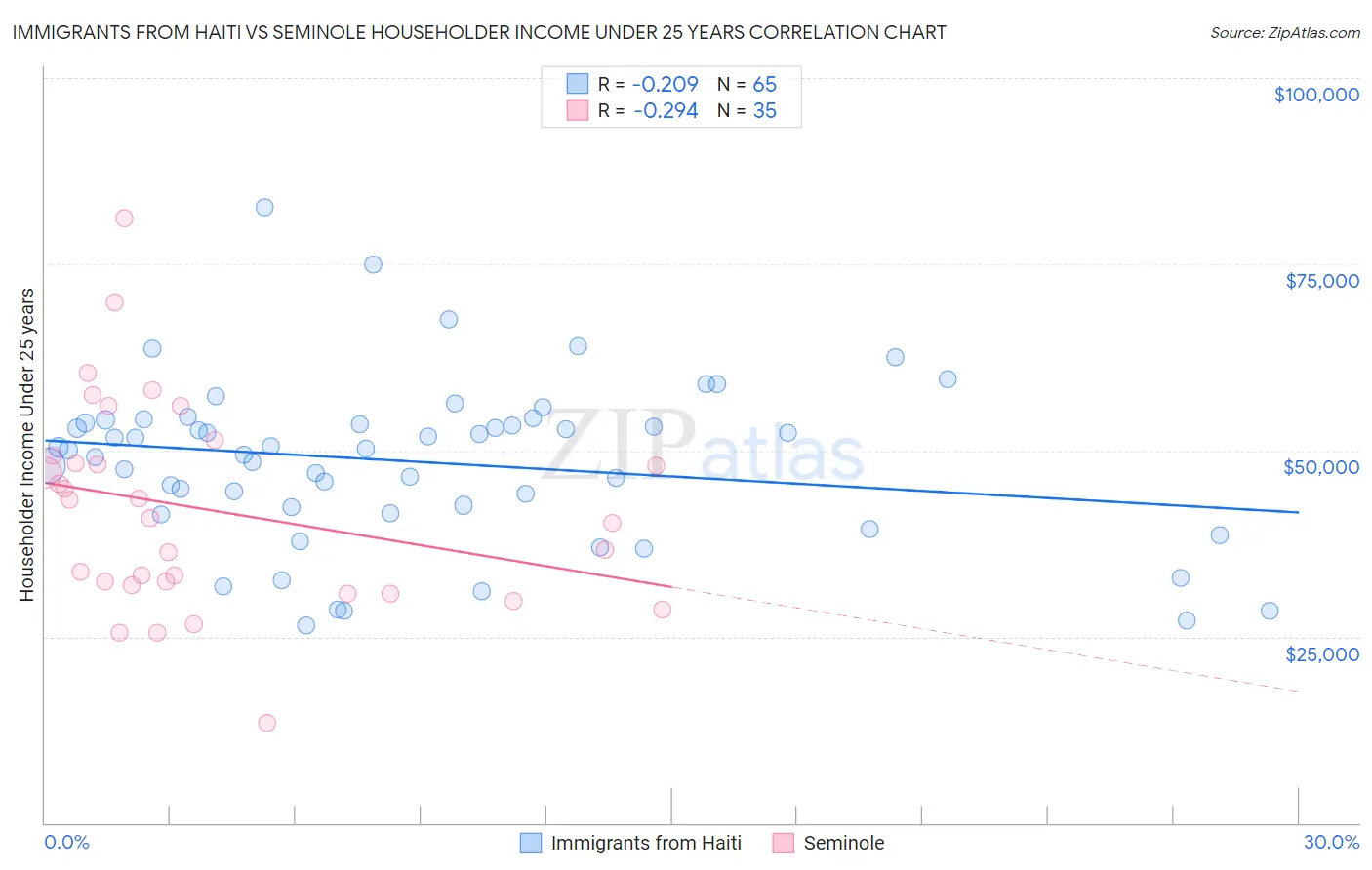 Immigrants from Haiti vs Seminole Householder Income Under 25 years