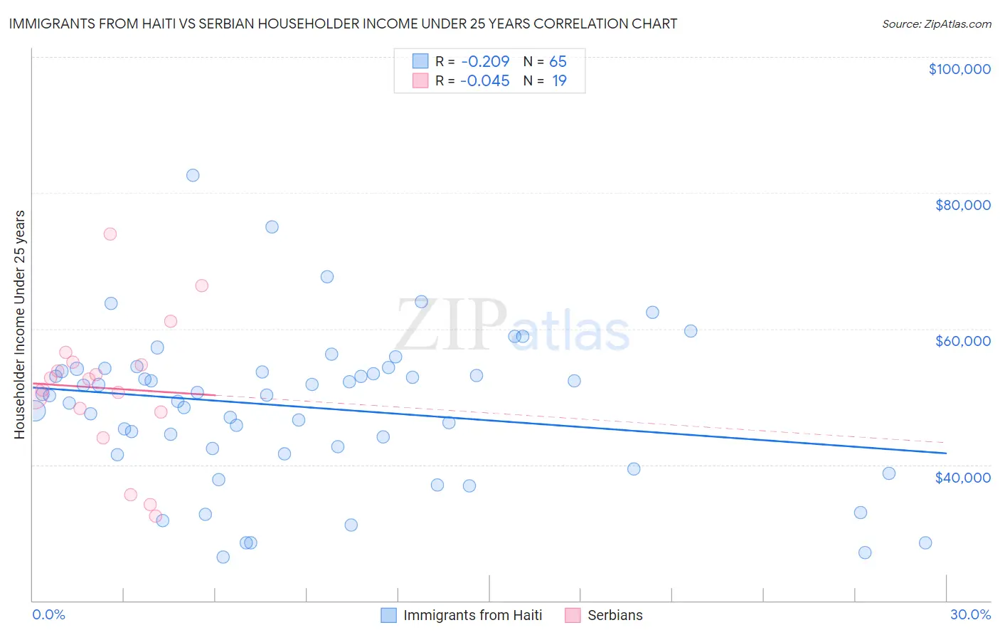 Immigrants from Haiti vs Serbian Householder Income Under 25 years