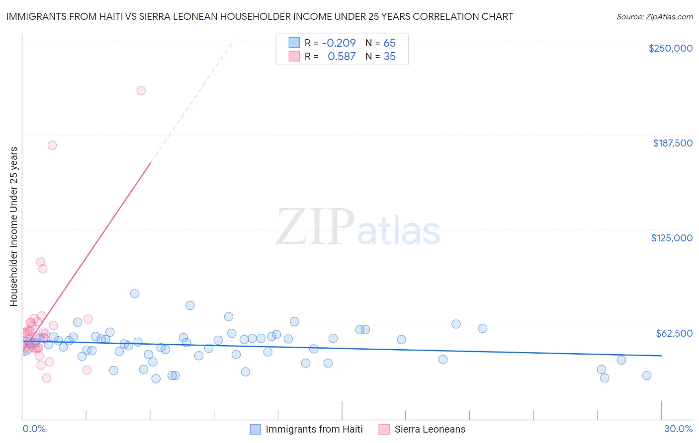 Immigrants from Haiti vs Sierra Leonean Householder Income Under 25 years