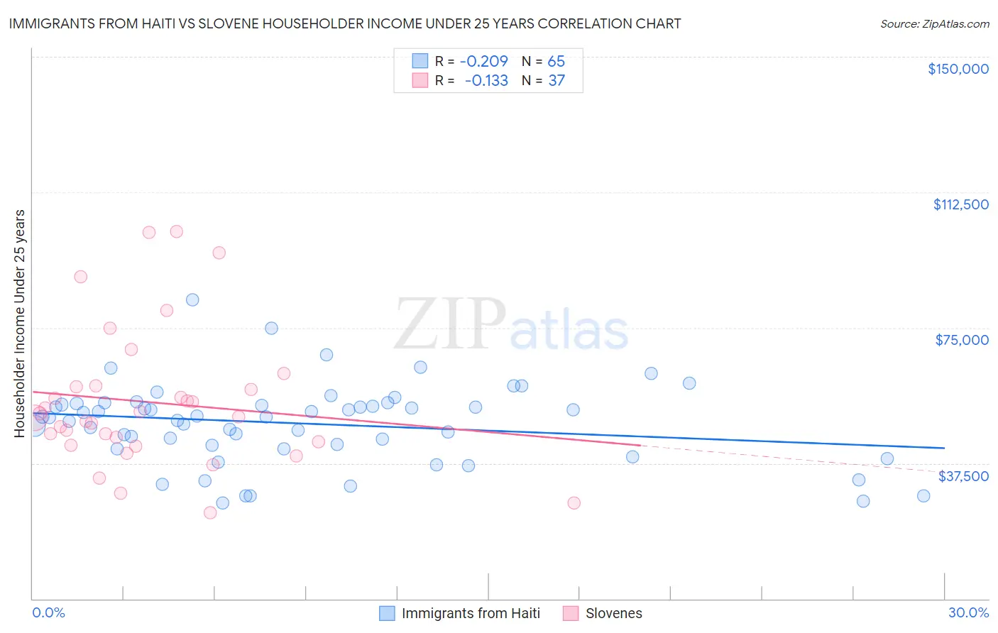 Immigrants from Haiti vs Slovene Householder Income Under 25 years