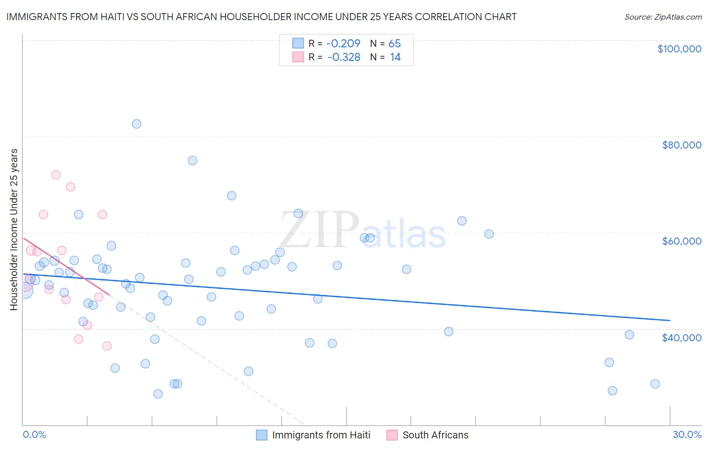Immigrants from Haiti vs South African Householder Income Under 25 years