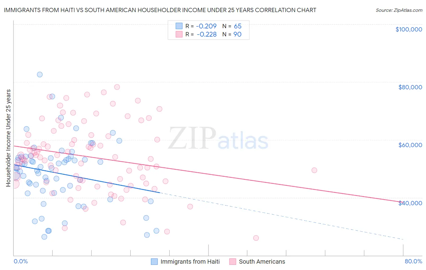 Immigrants from Haiti vs South American Householder Income Under 25 years