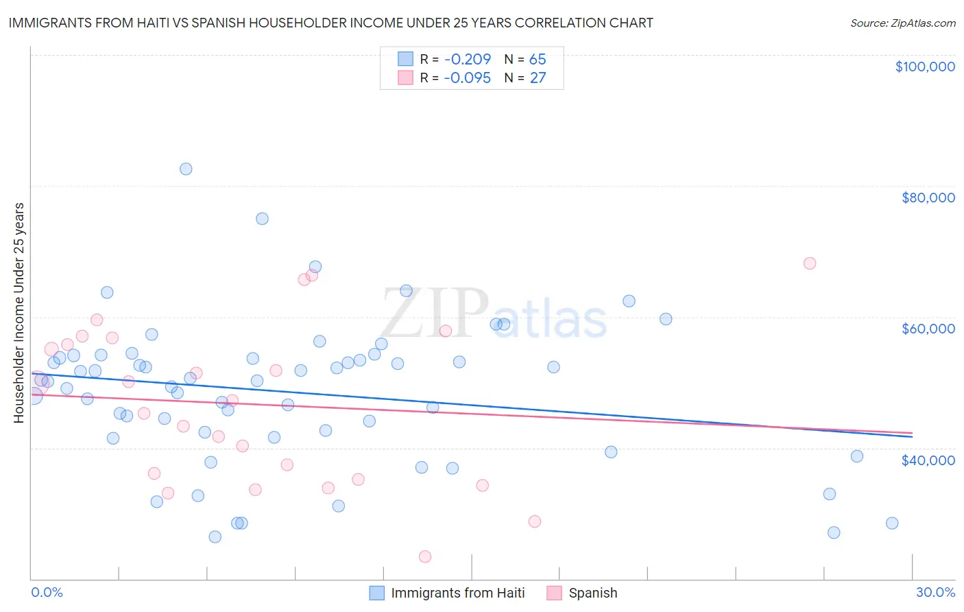 Immigrants from Haiti vs Spanish Householder Income Under 25 years