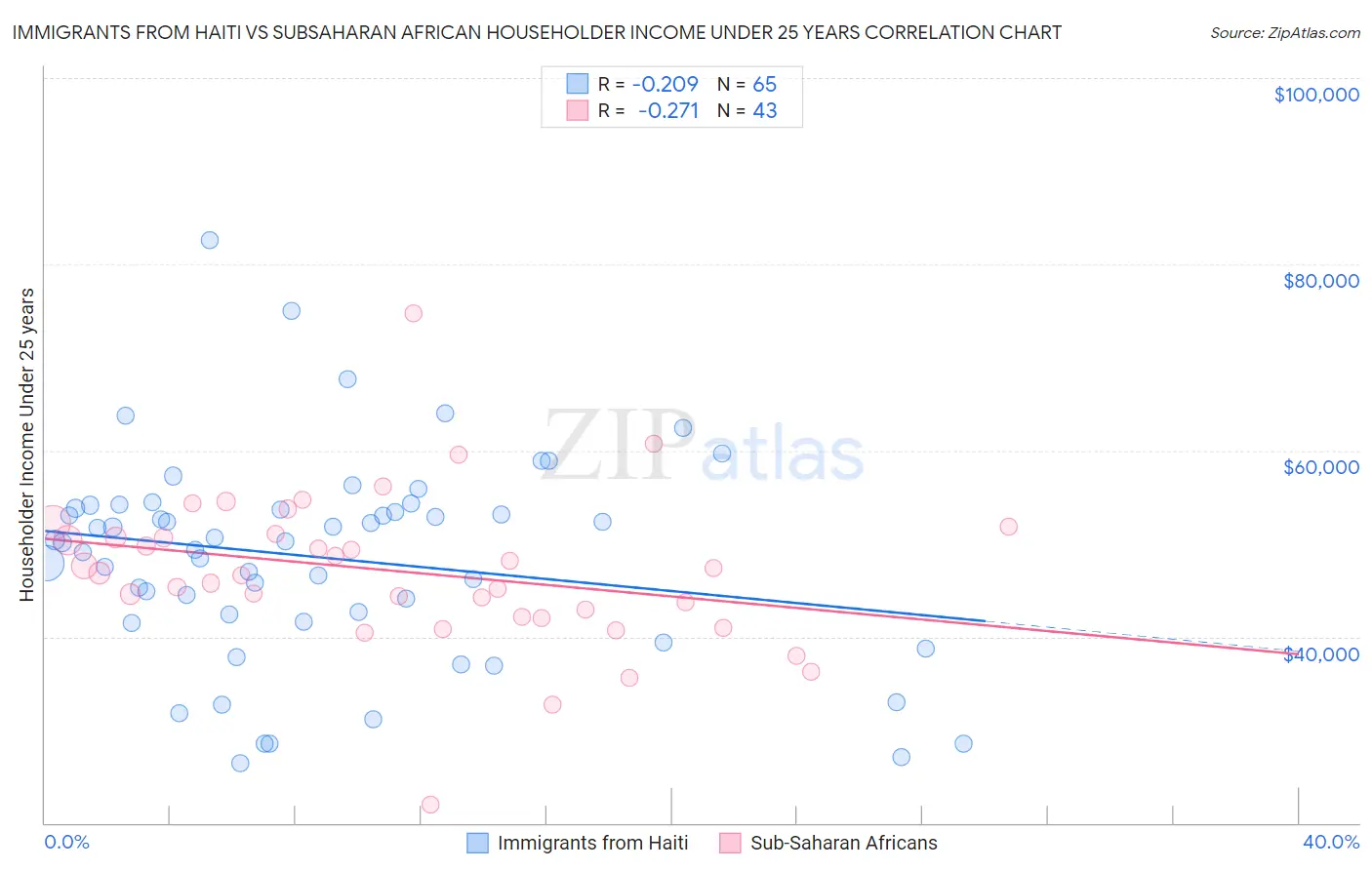 Immigrants from Haiti vs Subsaharan African Householder Income Under 25 years