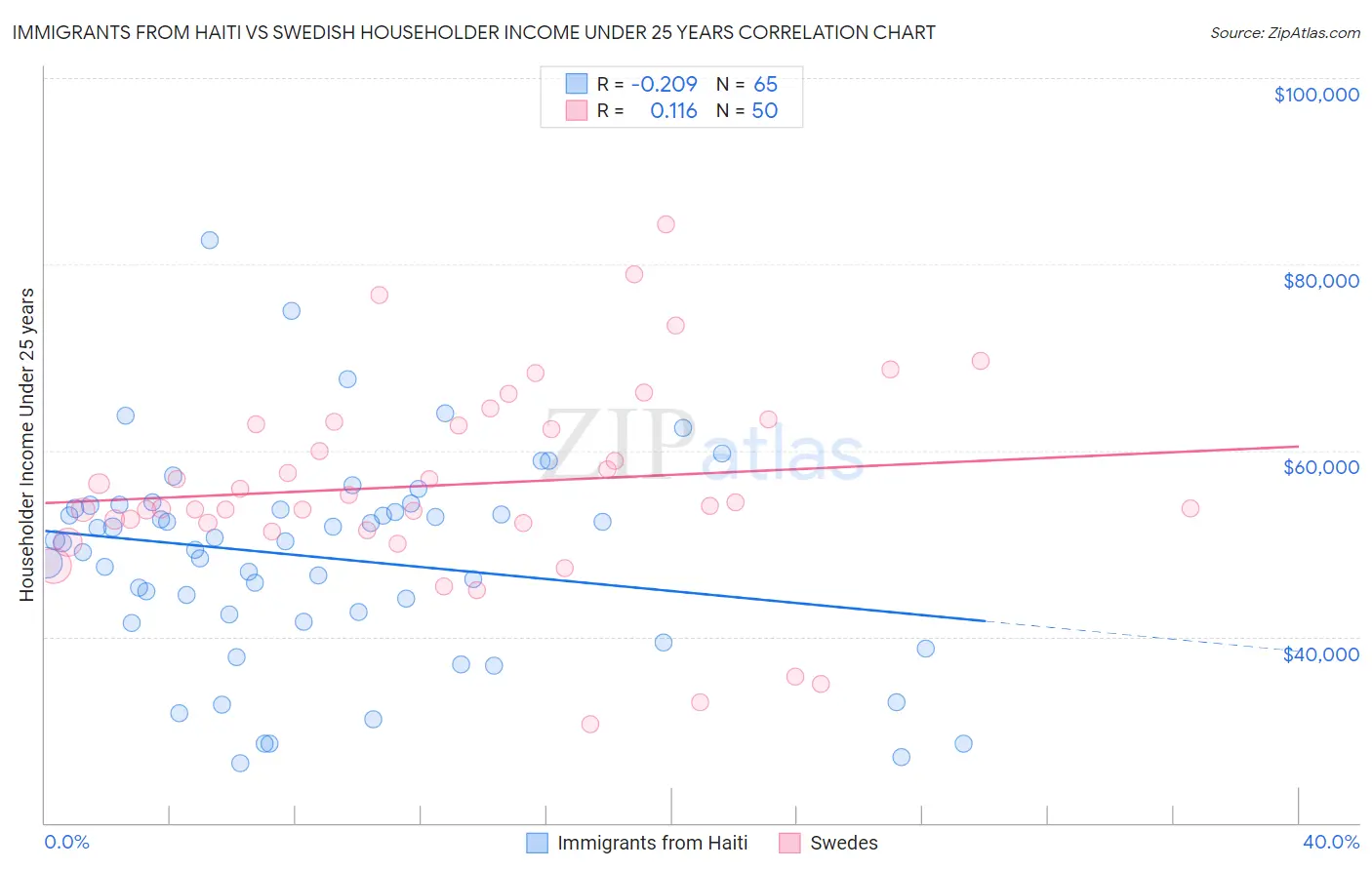 Immigrants from Haiti vs Swedish Householder Income Under 25 years