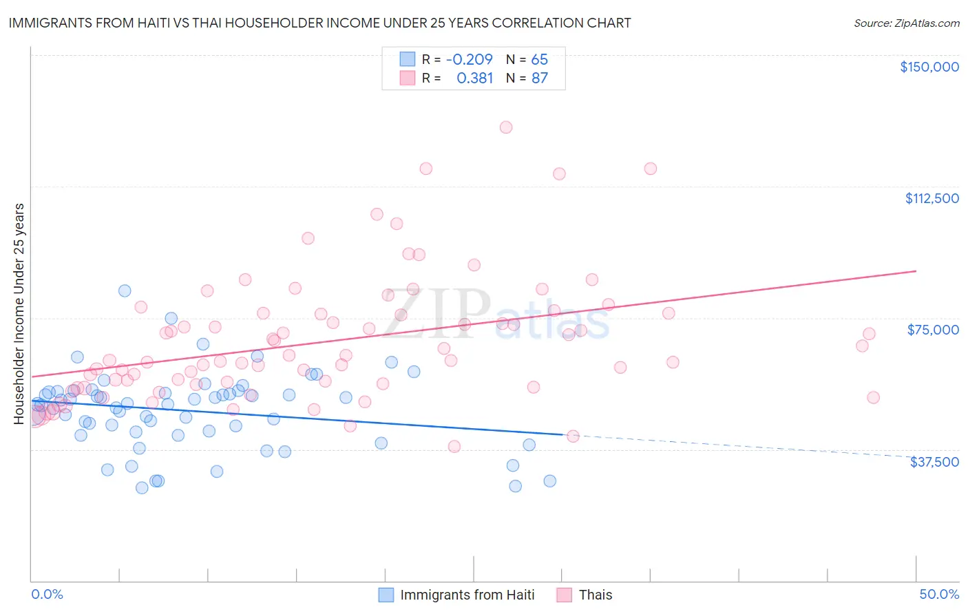 Immigrants from Haiti vs Thai Householder Income Under 25 years