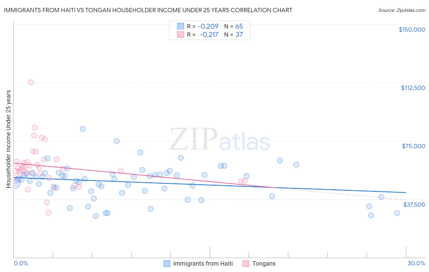 Immigrants from Haiti vs Tongan Householder Income Under 25 years