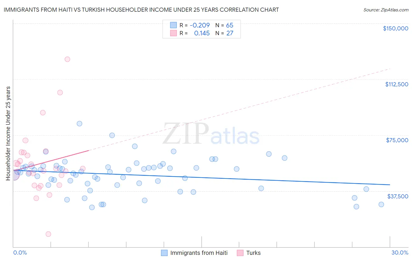 Immigrants from Haiti vs Turkish Householder Income Under 25 years