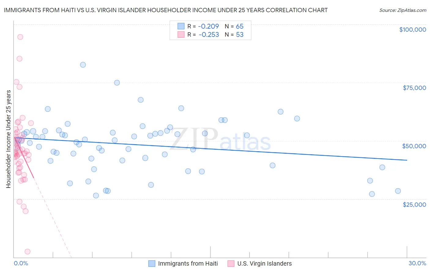 Immigrants from Haiti vs U.S. Virgin Islander Householder Income Under 25 years