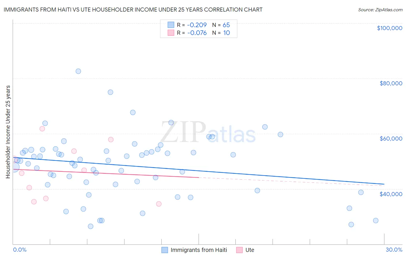 Immigrants from Haiti vs Ute Householder Income Under 25 years