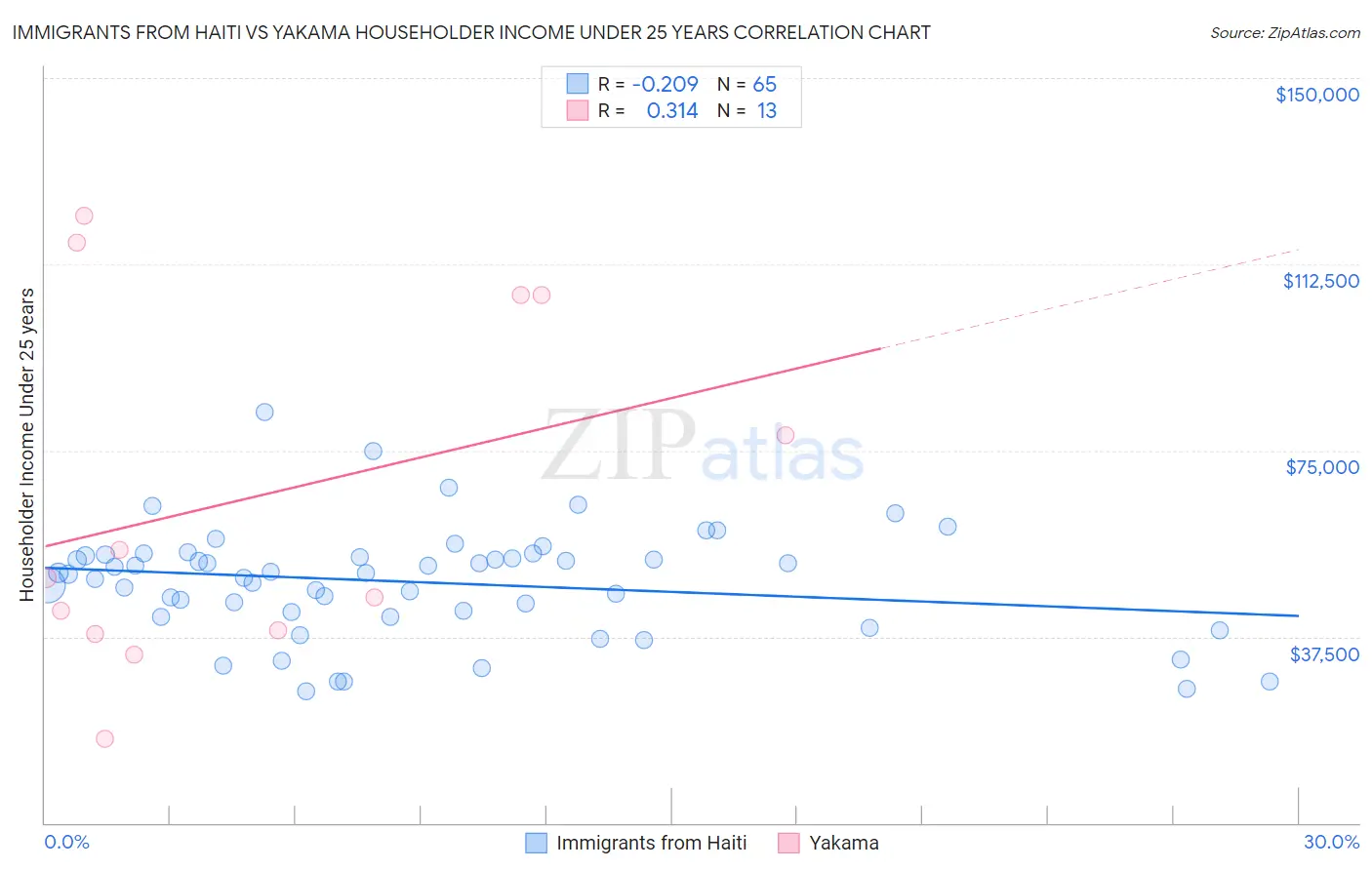 Immigrants from Haiti vs Yakama Householder Income Under 25 years