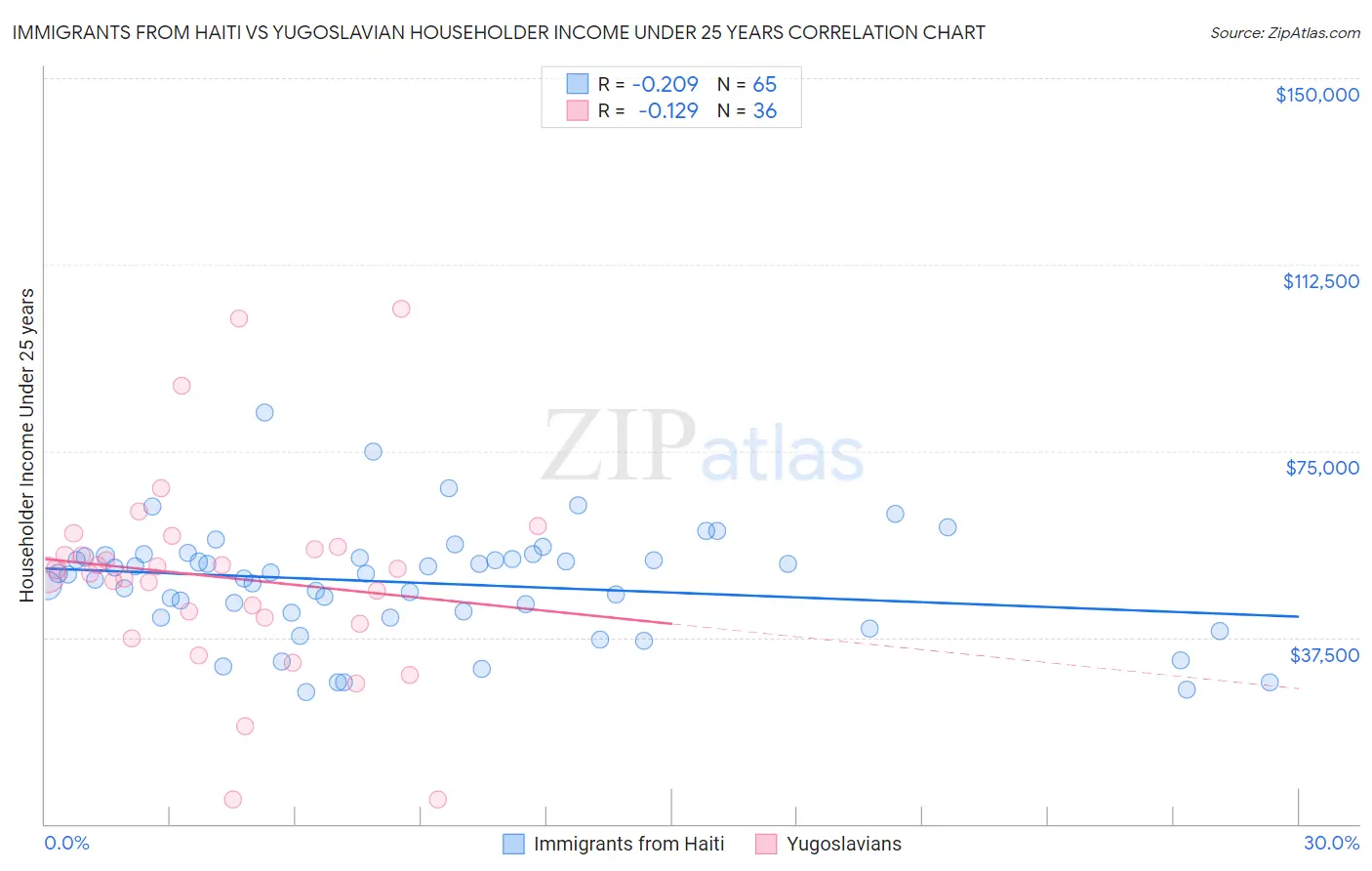 Immigrants from Haiti vs Yugoslavian Householder Income Under 25 years