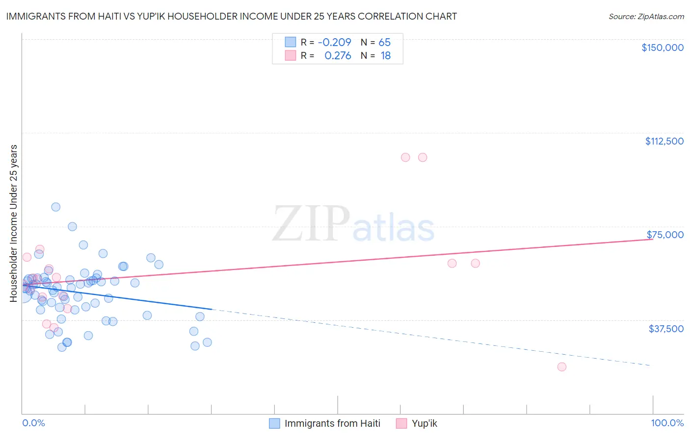 Immigrants from Haiti vs Yup'ik Householder Income Under 25 years