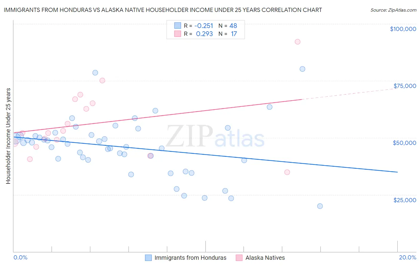 Immigrants from Honduras vs Alaska Native Householder Income Under 25 years