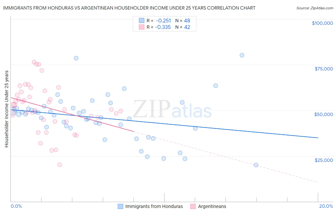 Immigrants from Honduras vs Argentinean Householder Income Under 25 years