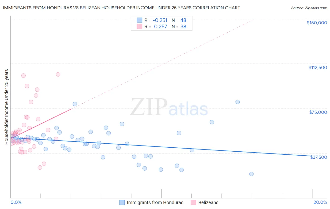 Immigrants from Honduras vs Belizean Householder Income Under 25 years
