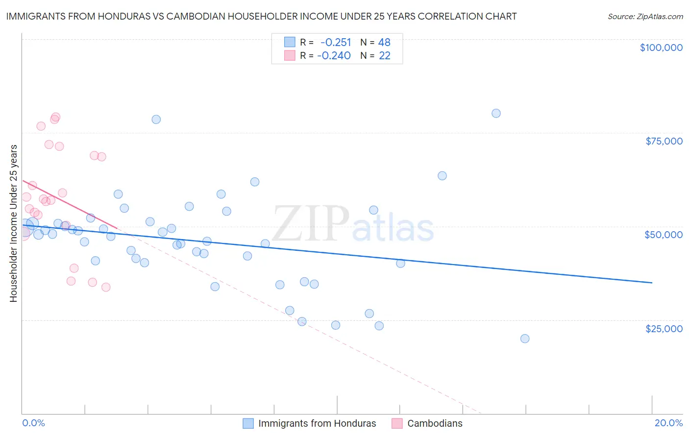 Immigrants from Honduras vs Cambodian Householder Income Under 25 years