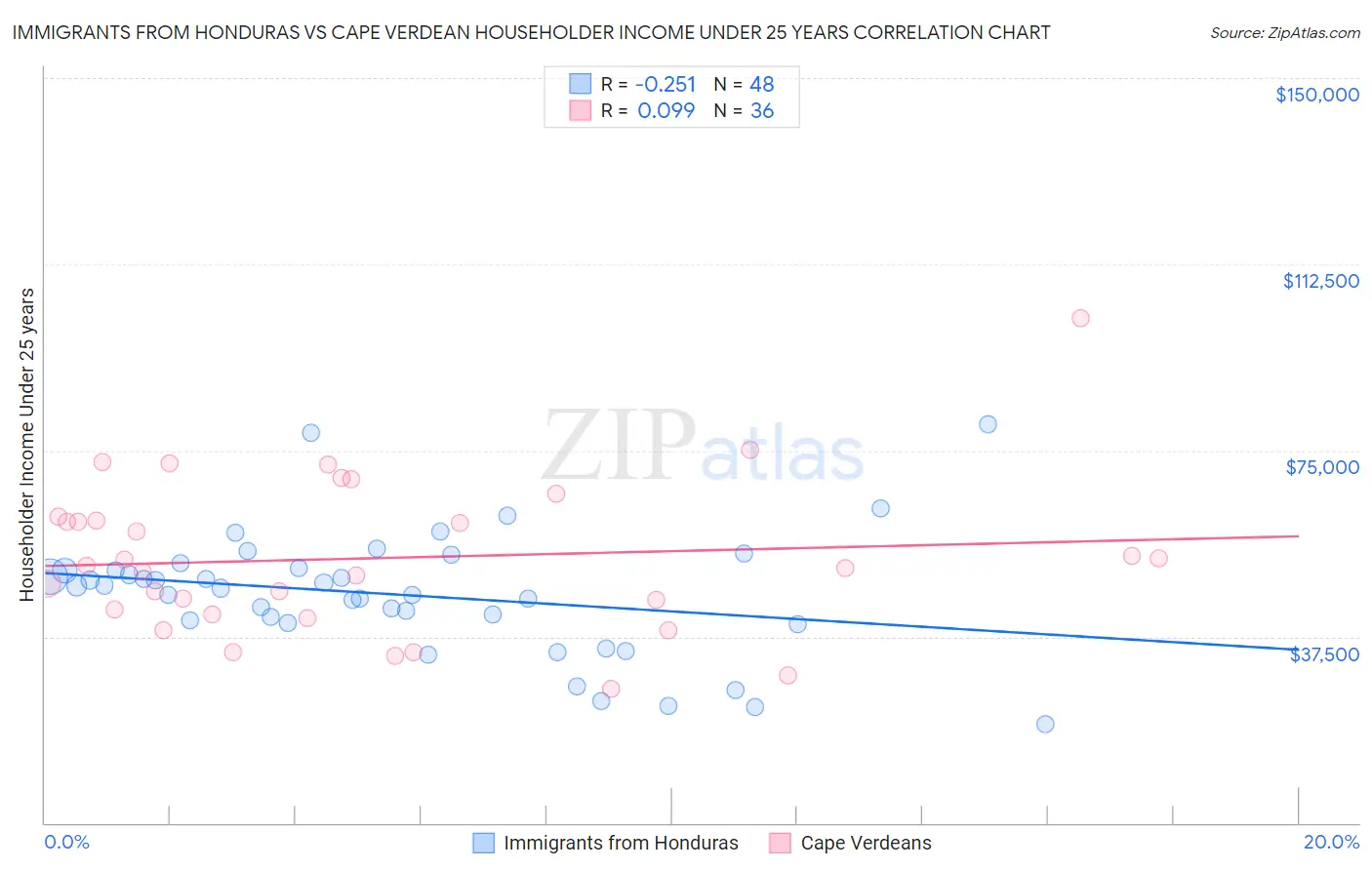 Immigrants from Honduras vs Cape Verdean Householder Income Under 25 years