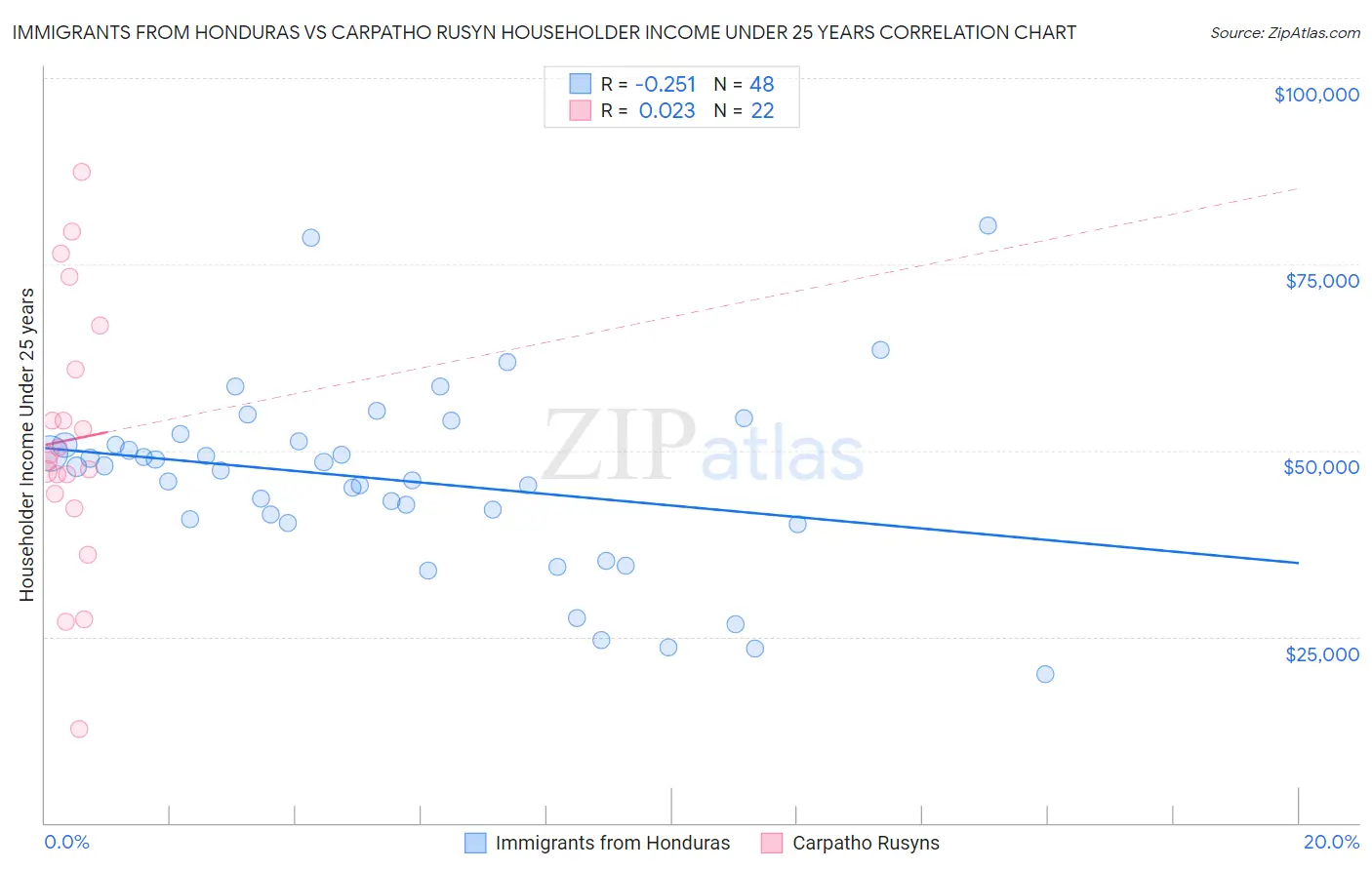 Immigrants from Honduras vs Carpatho Rusyn Householder Income Under 25 years