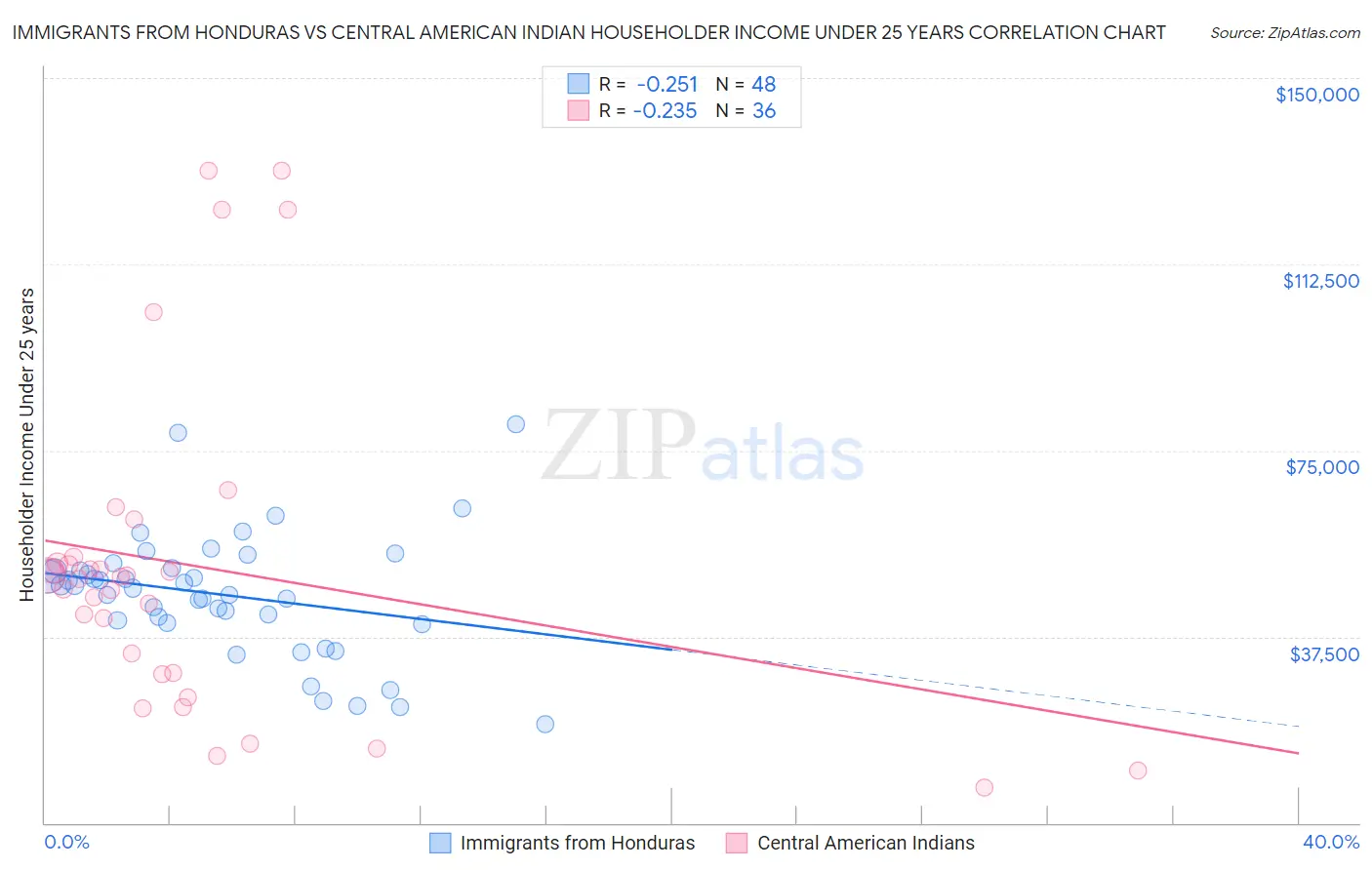 Immigrants from Honduras vs Central American Indian Householder Income Under 25 years