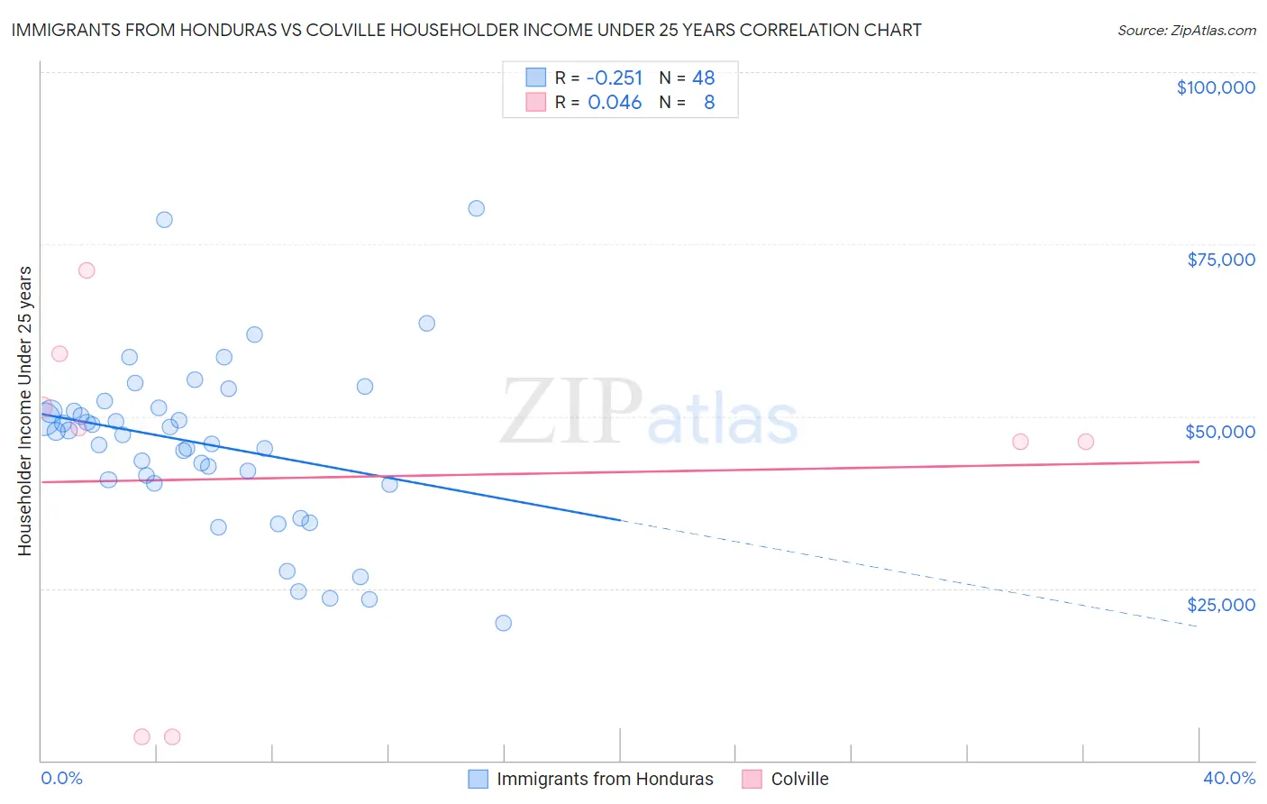 Immigrants from Honduras vs Colville Householder Income Under 25 years