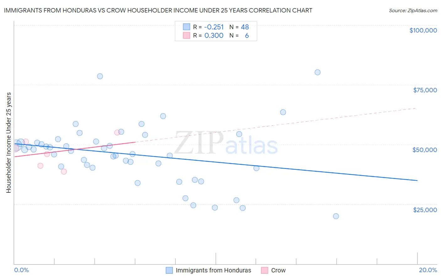 Immigrants from Honduras vs Crow Householder Income Under 25 years