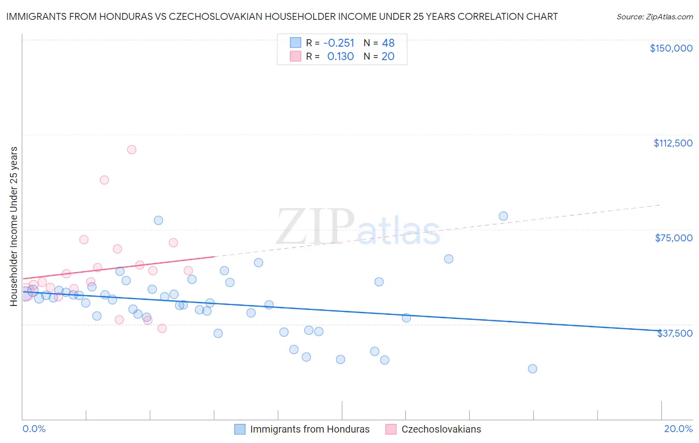 Immigrants from Honduras vs Czechoslovakian Householder Income Under 25 years