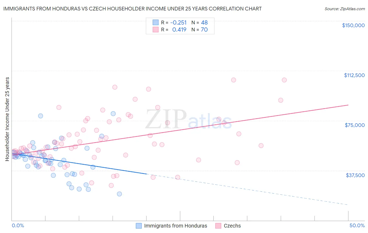 Immigrants from Honduras vs Czech Householder Income Under 25 years