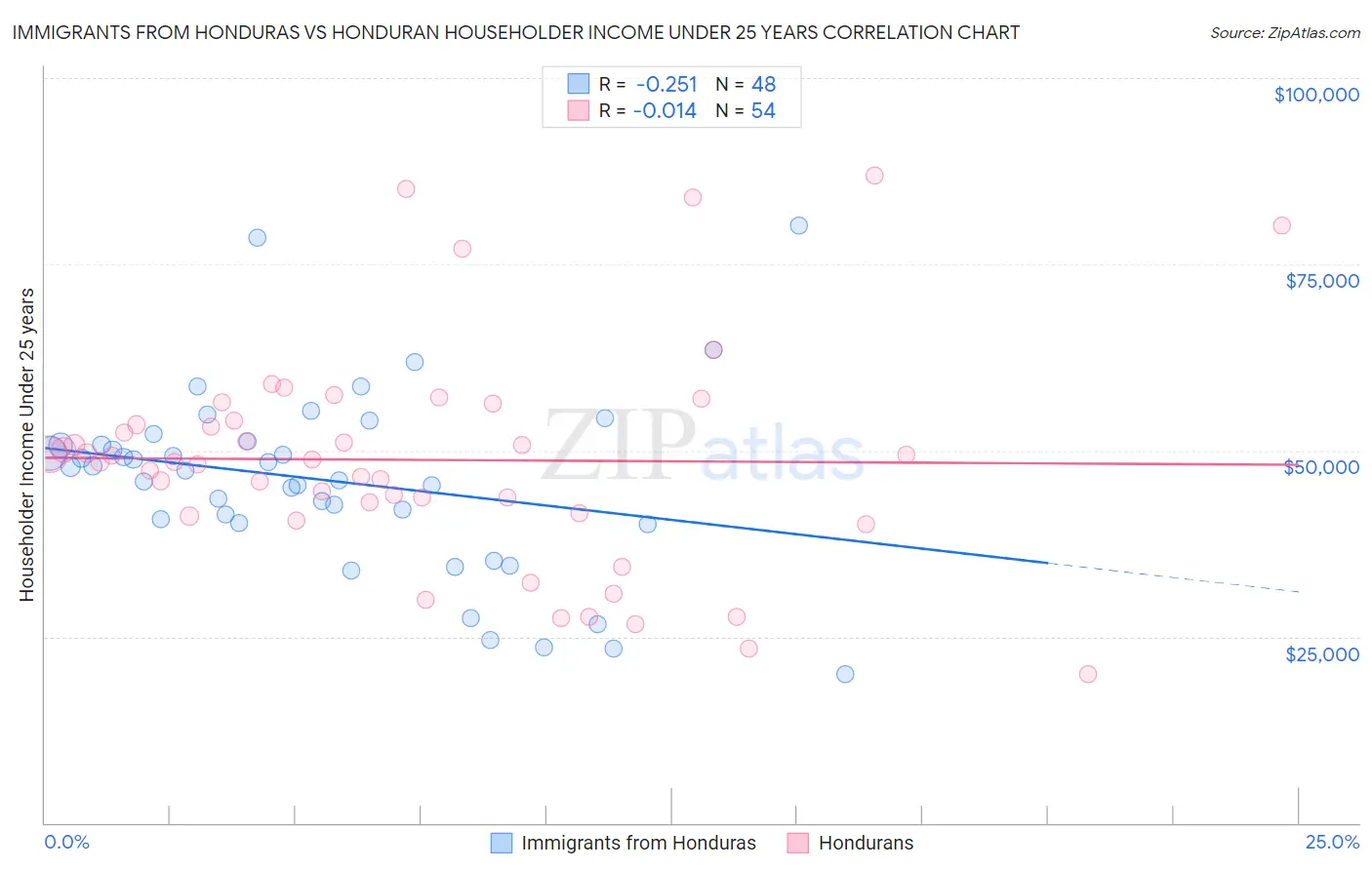 Immigrants from Honduras vs Honduran Householder Income Under 25 years