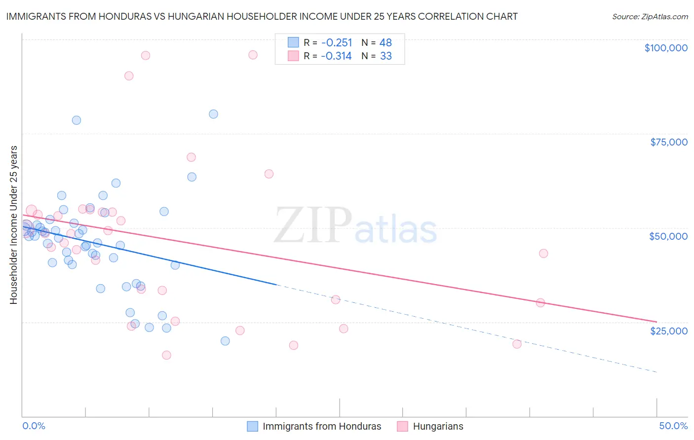 Immigrants from Honduras vs Hungarian Householder Income Under 25 years