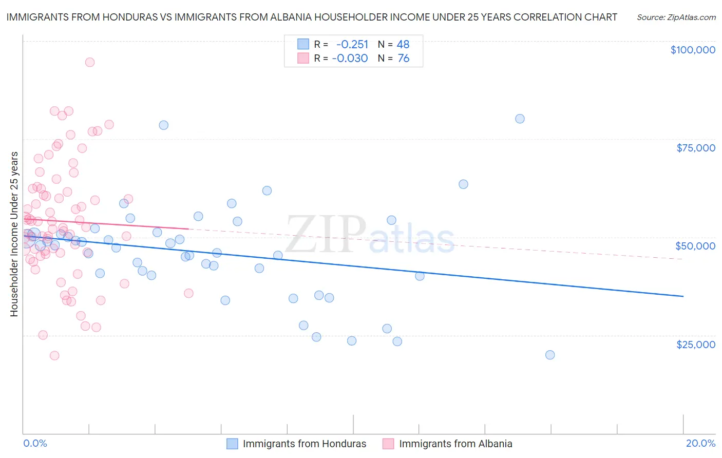 Immigrants from Honduras vs Immigrants from Albania Householder Income Under 25 years