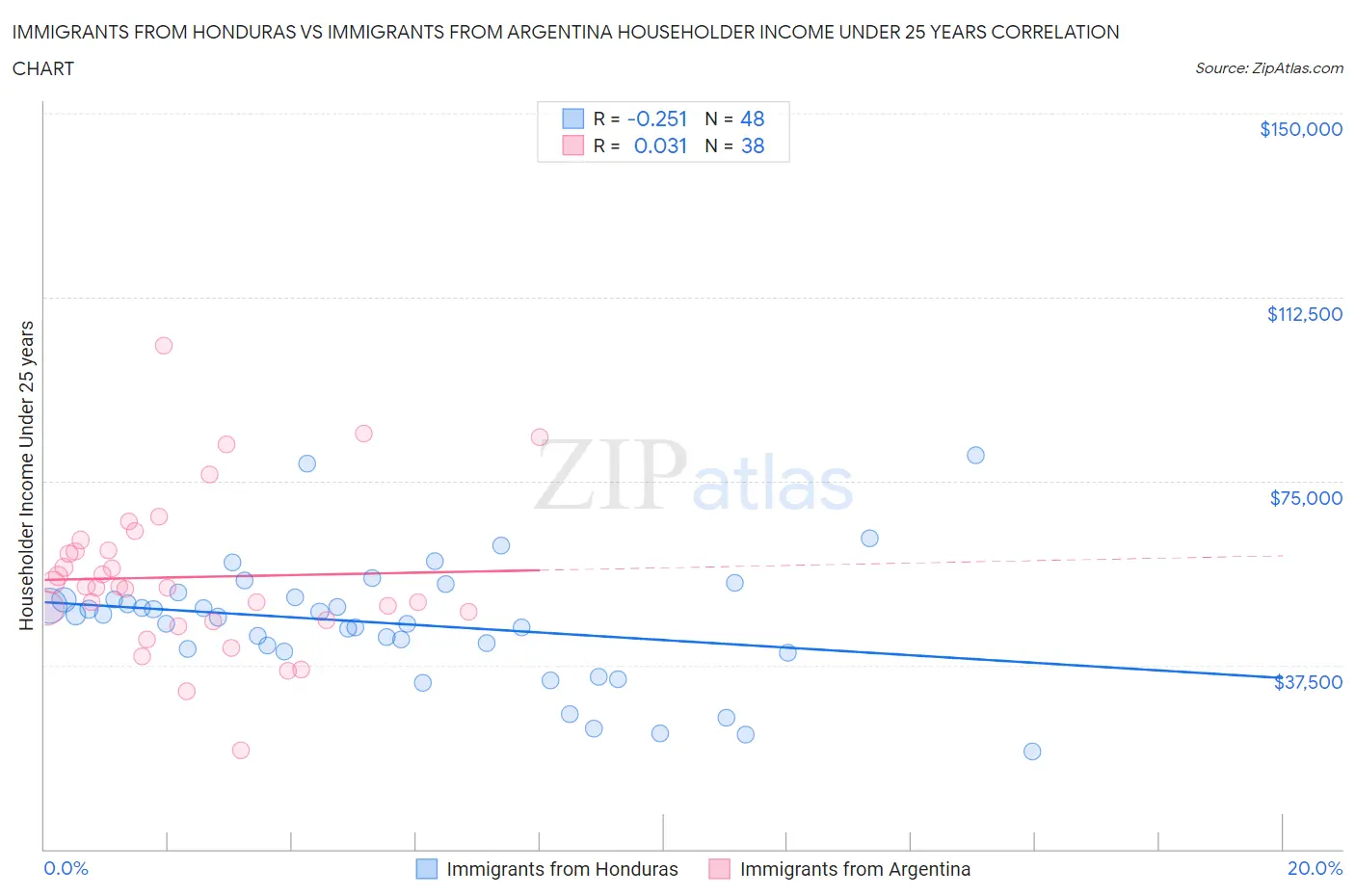 Immigrants from Honduras vs Immigrants from Argentina Householder Income Under 25 years