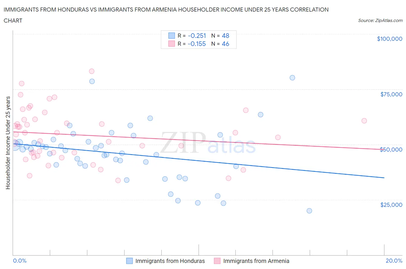 Immigrants from Honduras vs Immigrants from Armenia Householder Income Under 25 years
