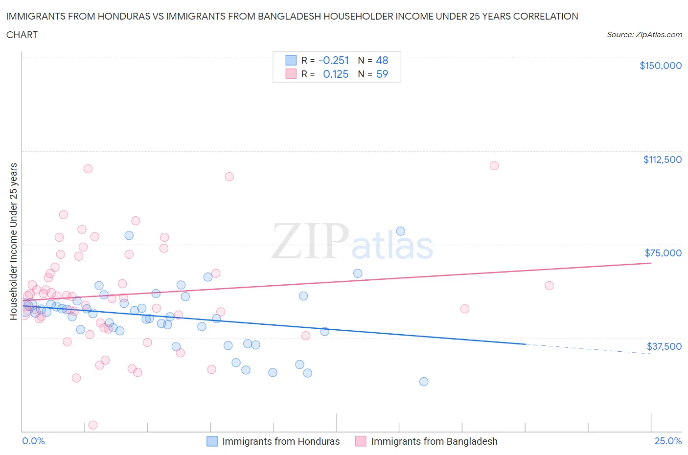 Immigrants from Honduras vs Immigrants from Bangladesh Householder Income Under 25 years