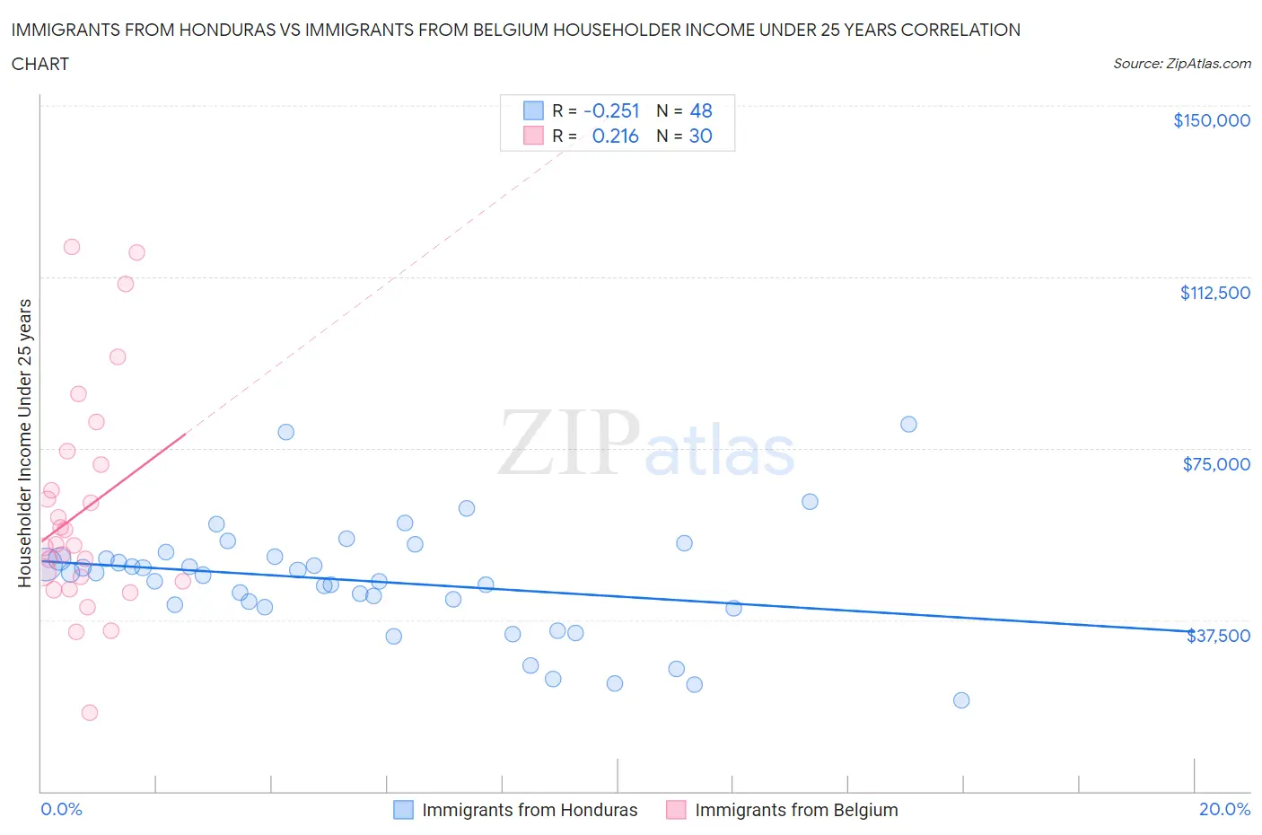 Immigrants from Honduras vs Immigrants from Belgium Householder Income Under 25 years