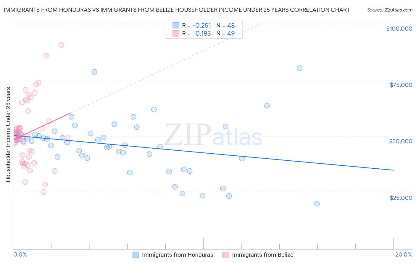 Immigrants from Honduras vs Immigrants from Belize Householder Income Under 25 years