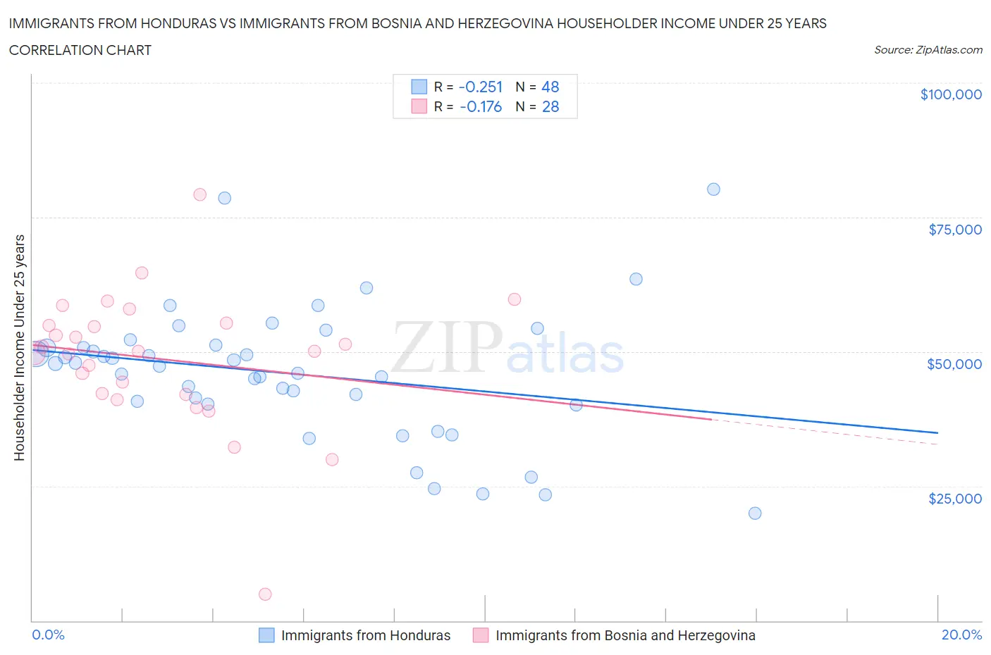 Immigrants from Honduras vs Immigrants from Bosnia and Herzegovina Householder Income Under 25 years