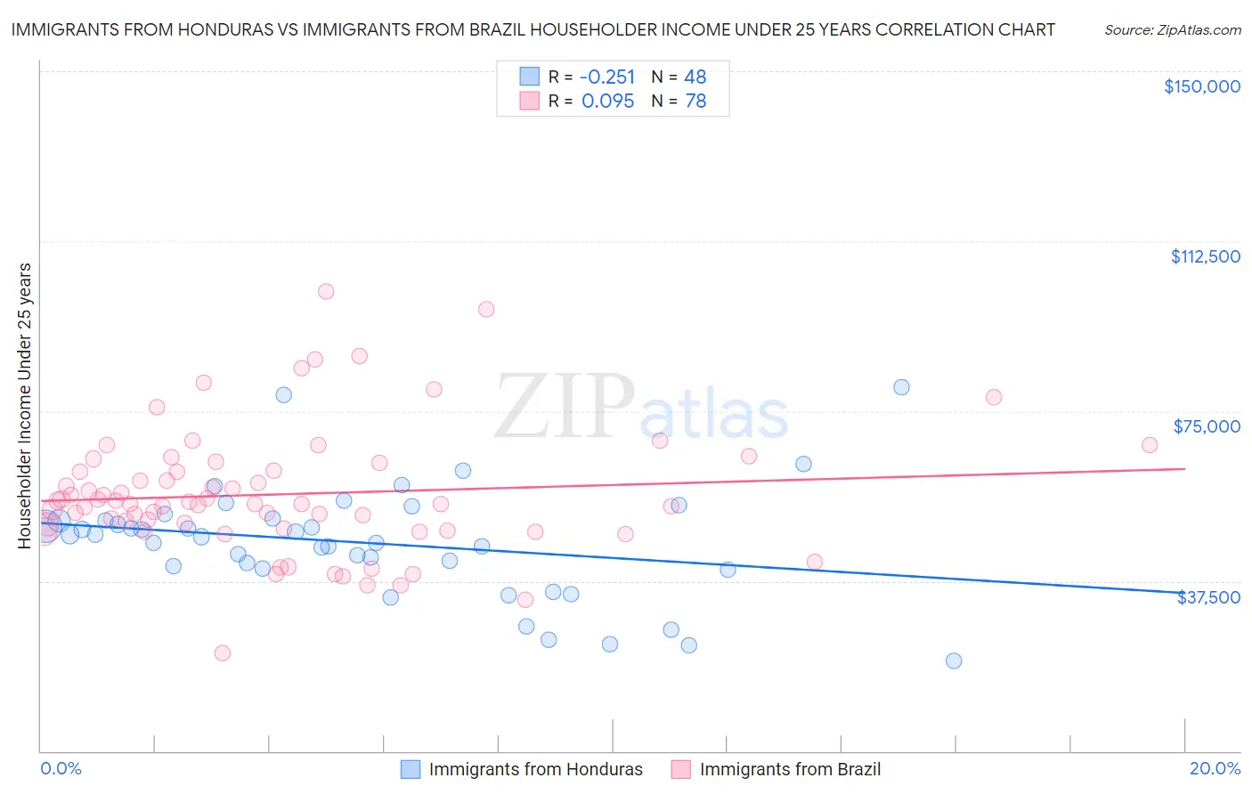 Immigrants from Honduras vs Immigrants from Brazil Householder Income Under 25 years