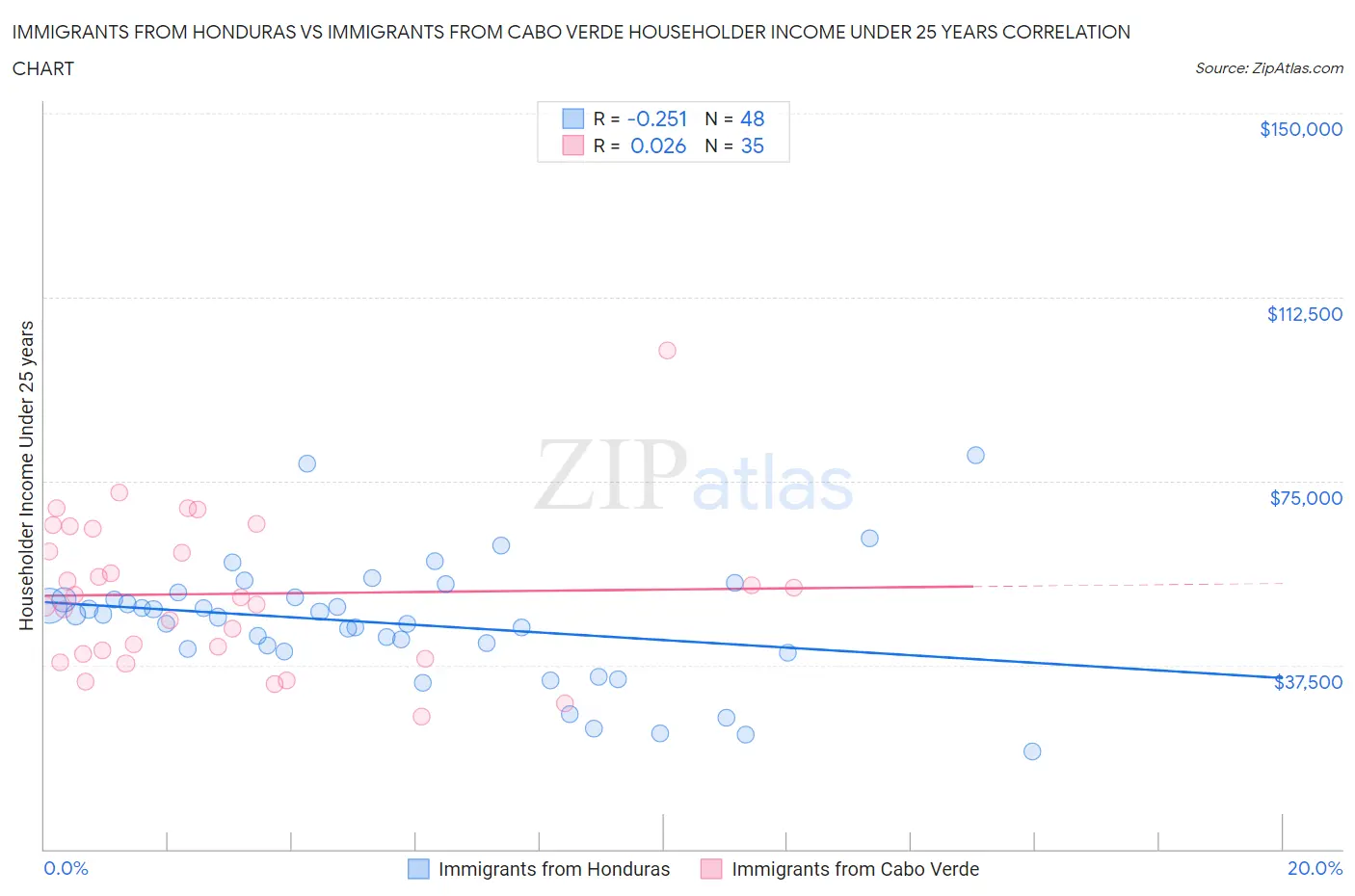 Immigrants from Honduras vs Immigrants from Cabo Verde Householder Income Under 25 years