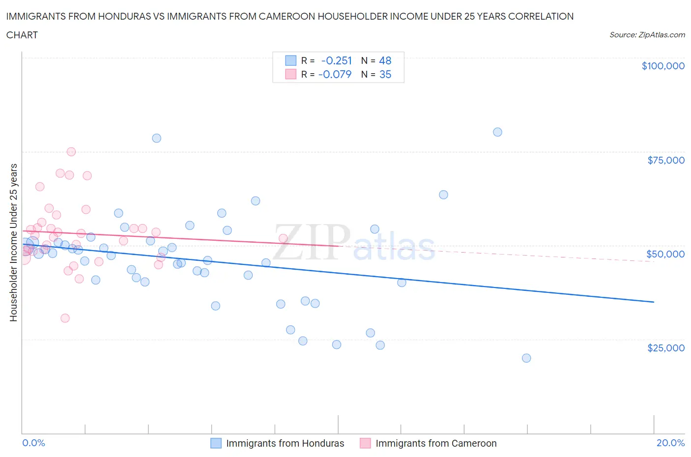 Immigrants from Honduras vs Immigrants from Cameroon Householder Income Under 25 years