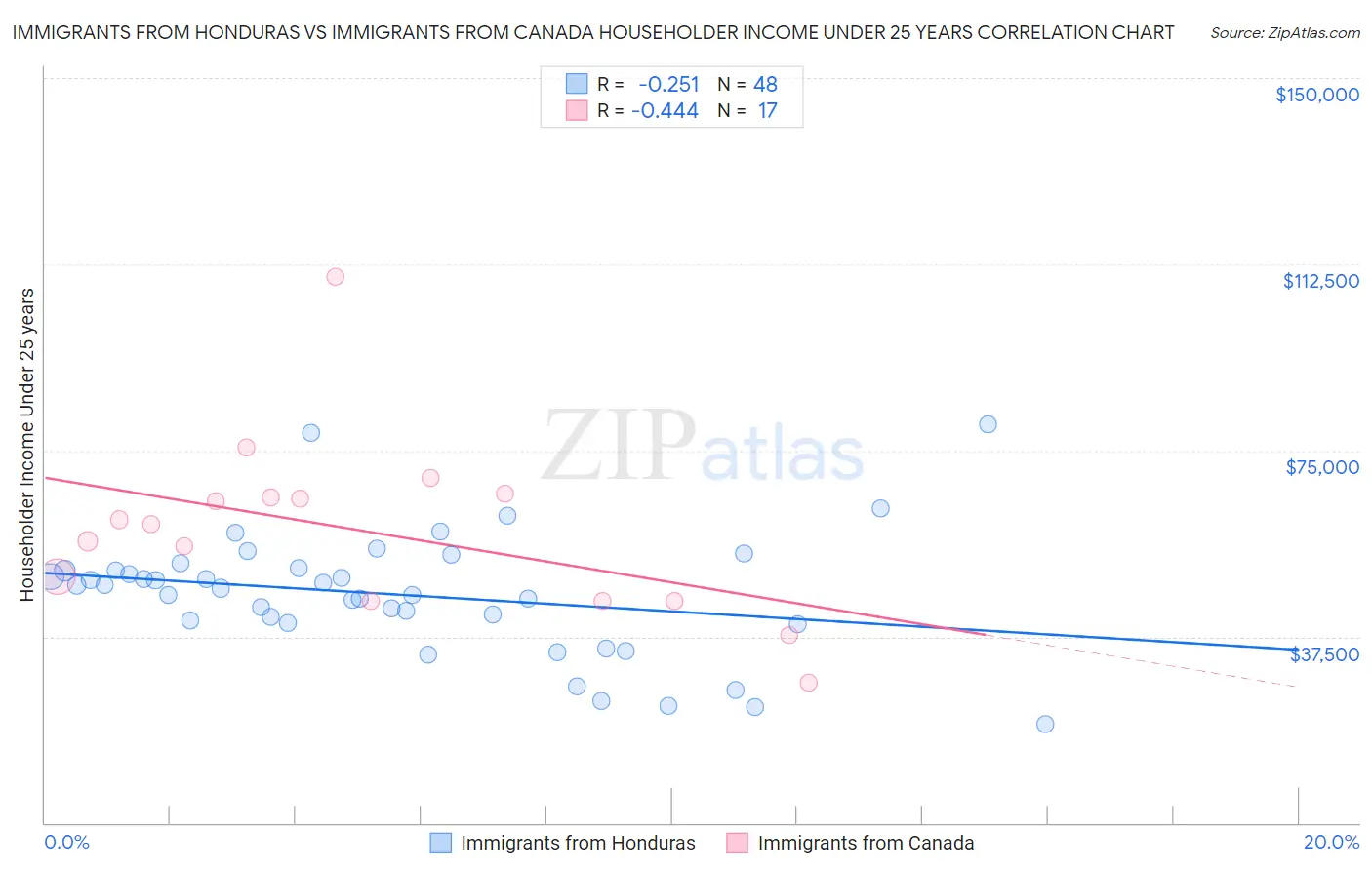 Immigrants from Honduras vs Immigrants from Canada Householder Income Under 25 years