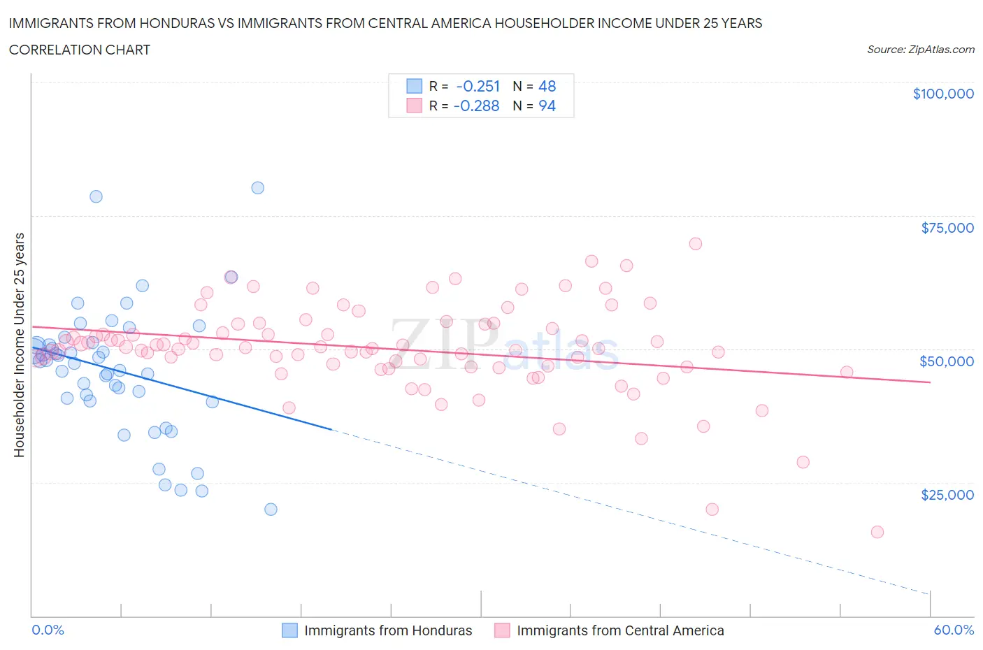 Immigrants from Honduras vs Immigrants from Central America Householder Income Under 25 years