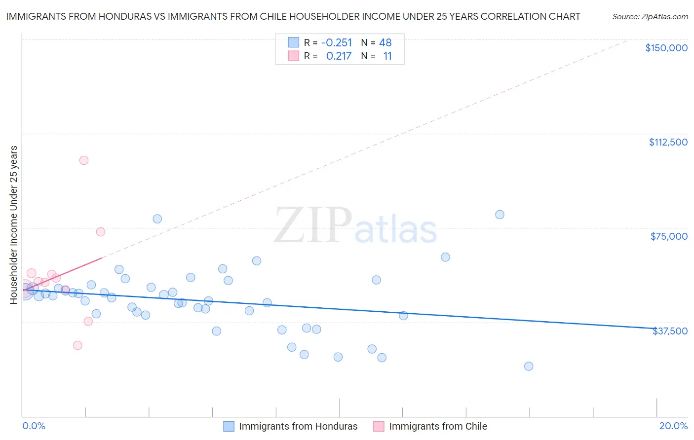 Immigrants from Honduras vs Immigrants from Chile Householder Income Under 25 years