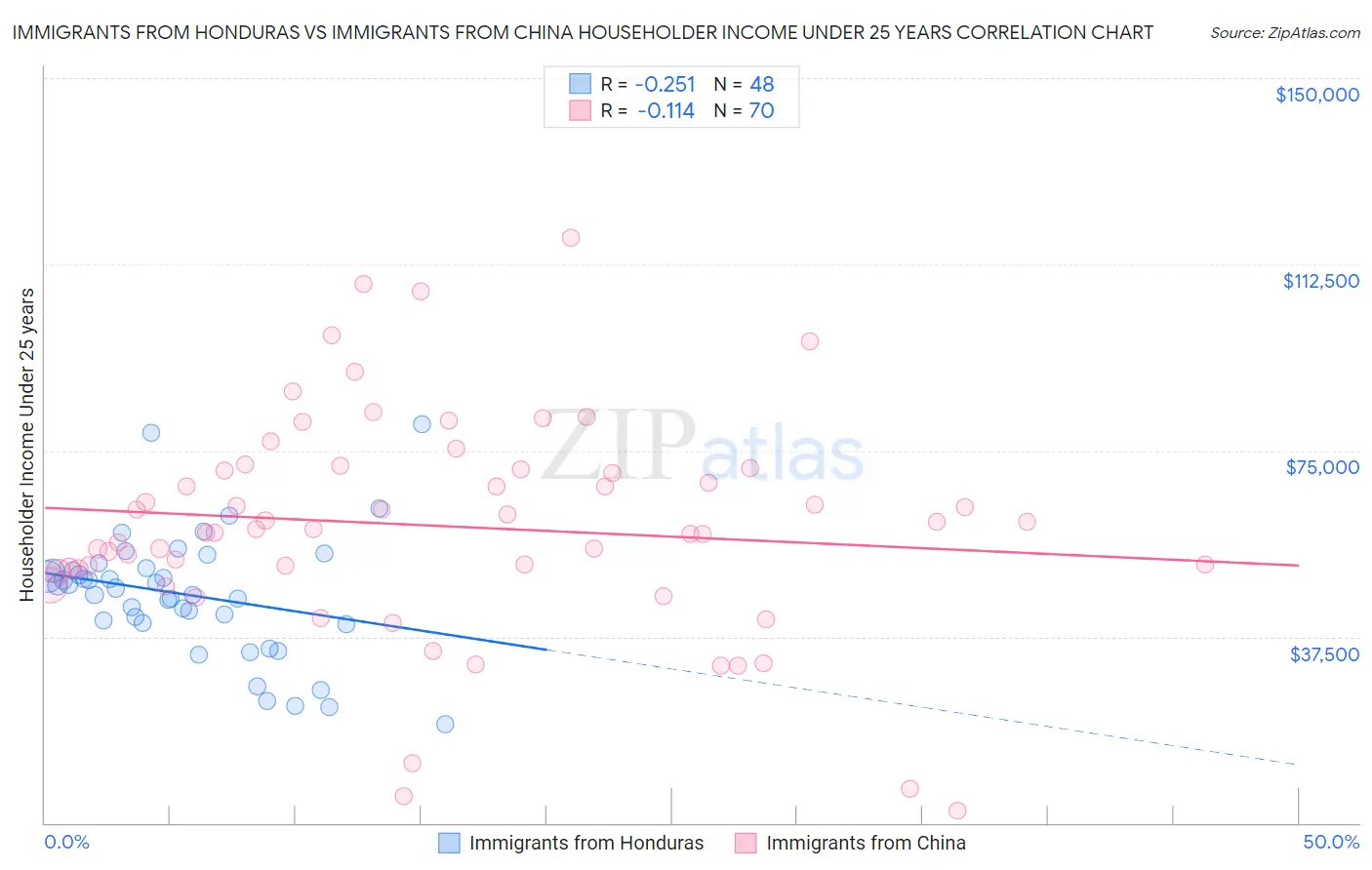 Immigrants from Honduras vs Immigrants from China Householder Income Under 25 years