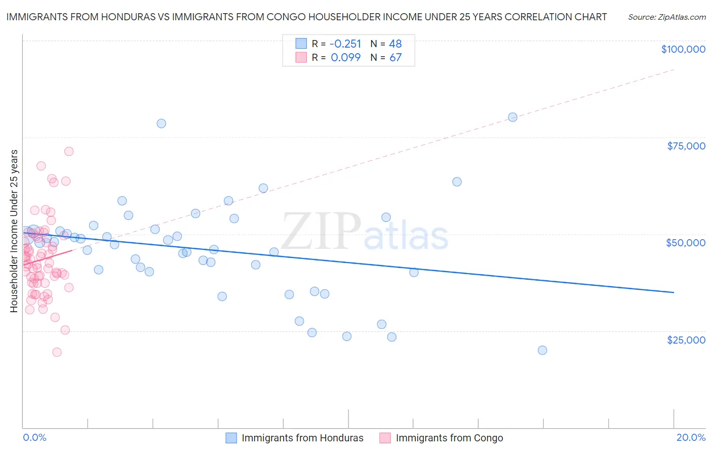Immigrants from Honduras vs Immigrants from Congo Householder Income Under 25 years