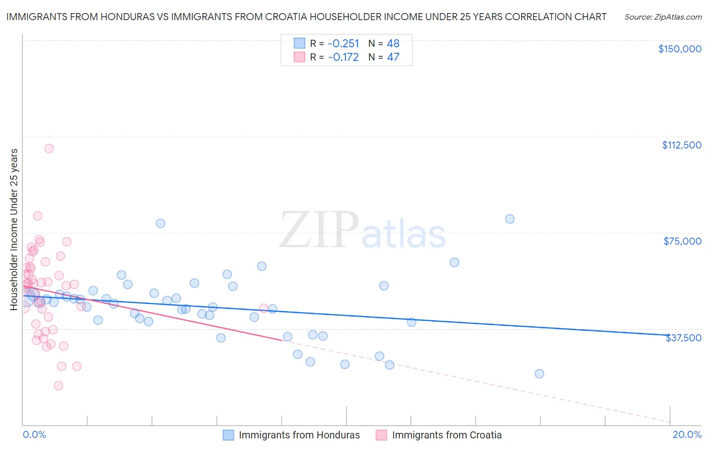 Immigrants from Honduras vs Immigrants from Croatia Householder Income Under 25 years