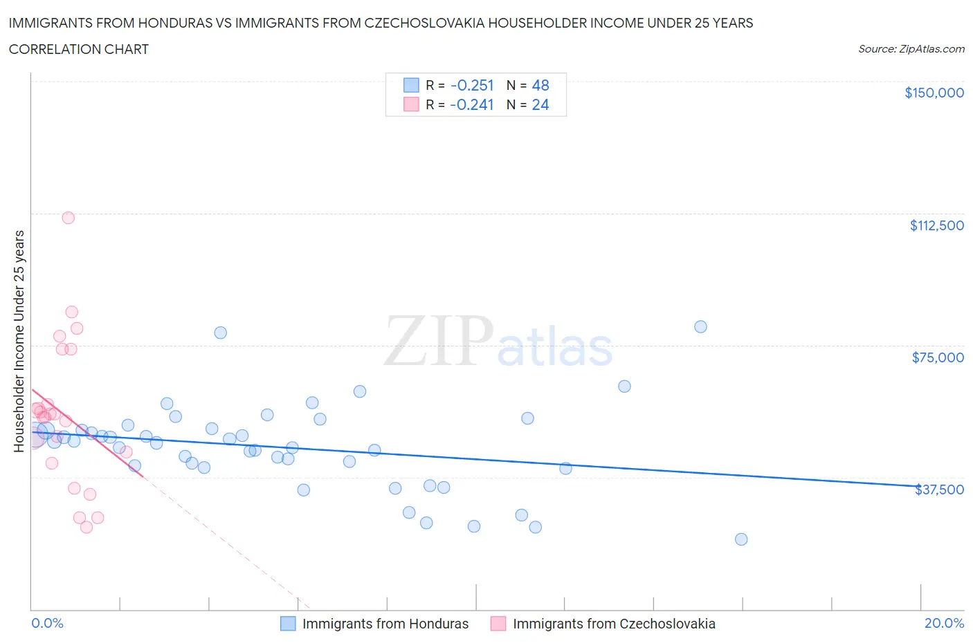 Immigrants from Honduras vs Immigrants from Czechoslovakia Householder Income Under 25 years
