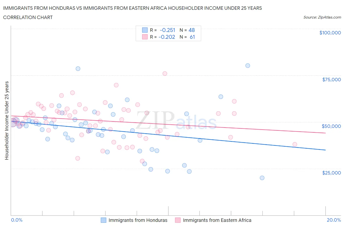 Immigrants from Honduras vs Immigrants from Eastern Africa Householder Income Under 25 years