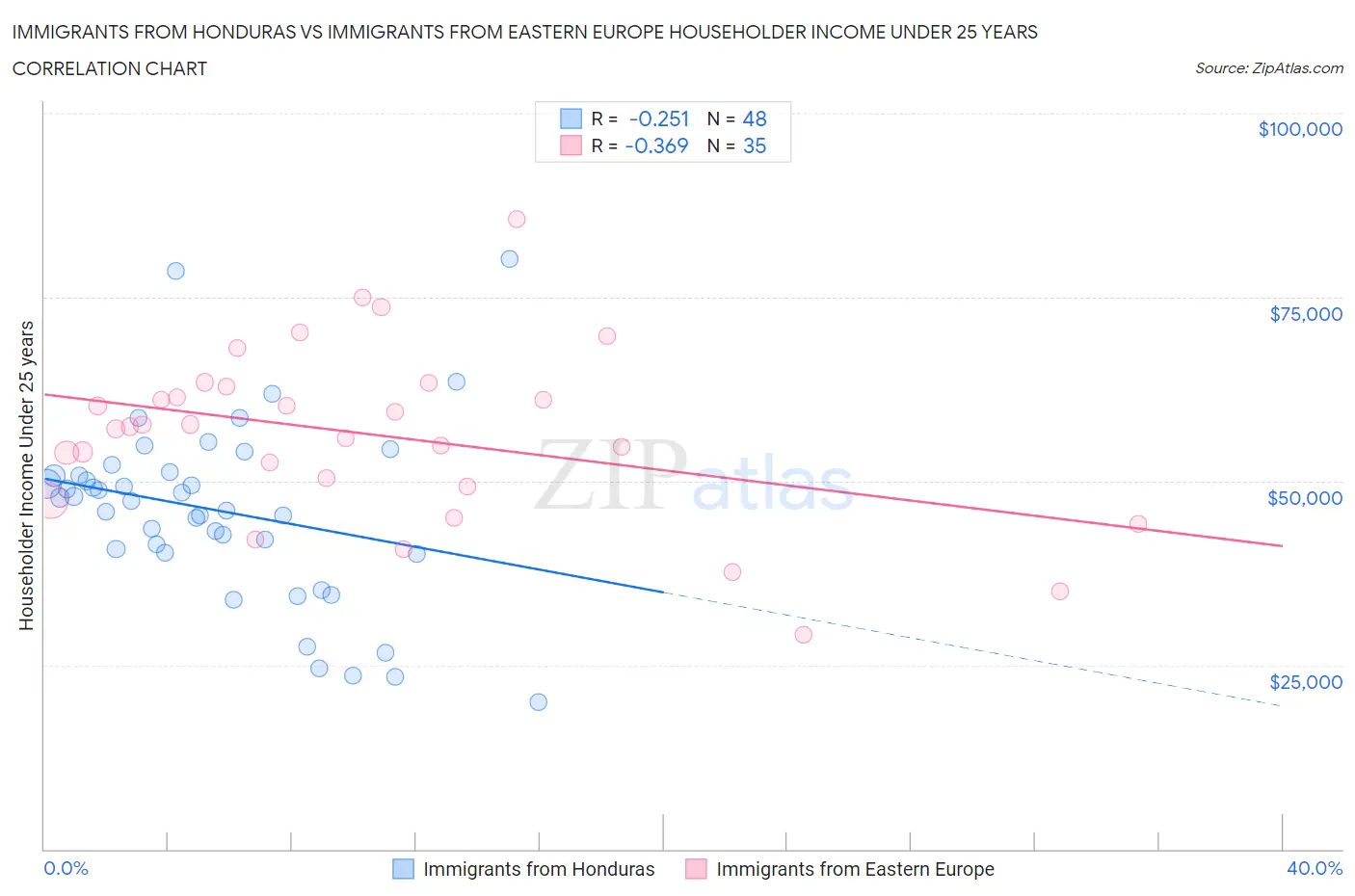 Immigrants from Honduras vs Immigrants from Eastern Europe Householder Income Under 25 years